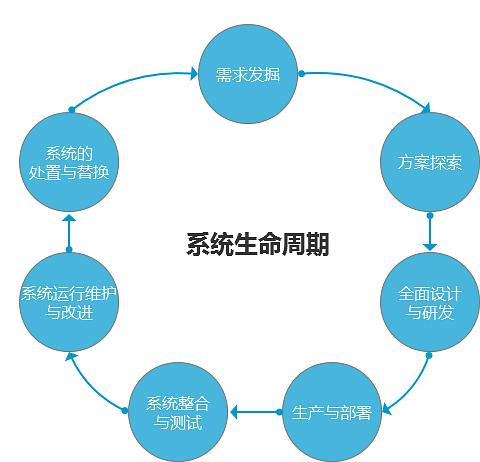 系统工程对产品经理工作的启发