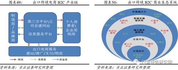 [干货]跨境B2C生态链研究报告