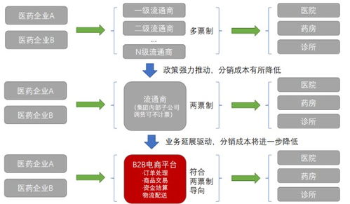 京东健康vs阿里健康 线上药品零售核心是什么 产业链梳理笔记